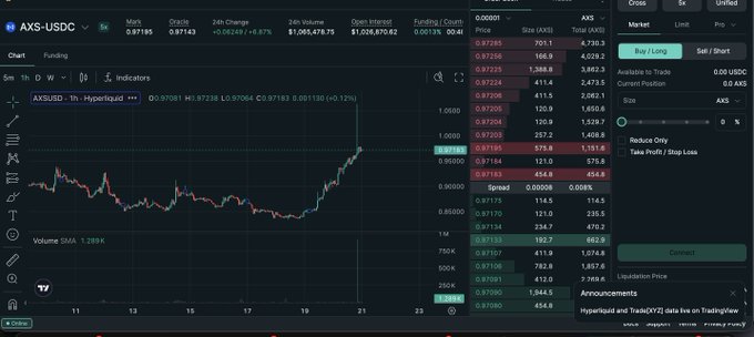 A cryptocurrency trading interface displaying the AXS-USDC perpetual futures chart on Hyperliquid, showing a price of 0.97185 with a 6.87% gain, alongside order books and trading controls.