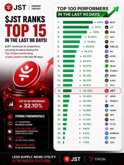 JST ranking infographic showing 'Top 100 Performers in the Last 90 Days' with JST ranked #15 at 32.10%, powered by Tron DeFi.