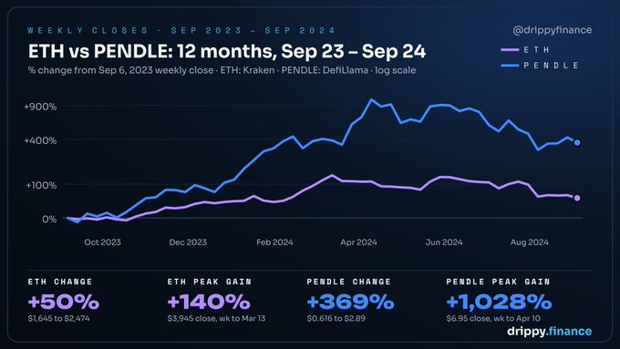 A line graph from @drippyfinance titled "ETH vs PENDLE: 12 months, Sep 23 - Sep 24" compares the price performance of Ethereum (ETH) and Pendle (PENDLE), showing Pendle with a +369% gain and ETH with a +50% gain.