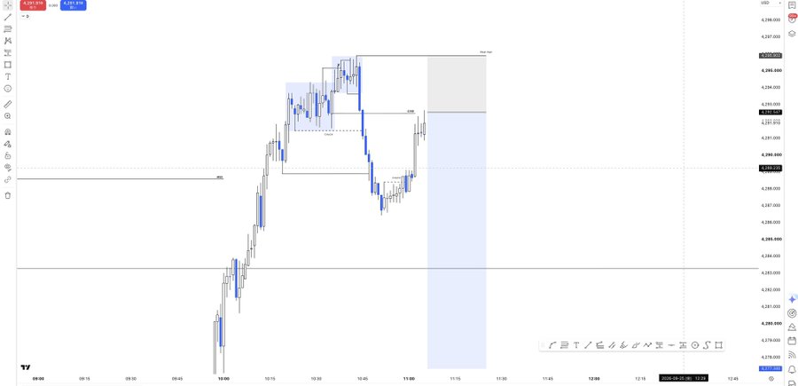 A TradingView financial chart showing a candlestick price action pattern with a highlighted 'Single Print / Price Tag' zone, displaying prices around 4,280-4,300 USD across an intraday timeframe from 09:00 to 12:00.