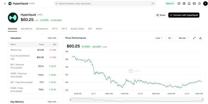 Hyperliquid (HYPE) token price page showing $60.25 USD (+0.68%, +0.39 24H), with a market cap of $13.4B and a price performance chart trending downward.