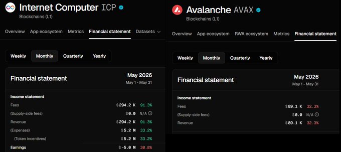 The image shows two financial statements for companies, one being Internet Computer (ICP) and the other being Avalanche (AVAX). The statement for ICP displays a higher revenue figure than that of AVAX, indicating that ICP has generated more revenue in May compared to AVAX. Additionally, ICP is shown to have a lower market capitalization than AVAX. This information suggests that investors might be undervaluing ICP due to its relatively low market capitalization and the difference in revenue figures between the two companies.