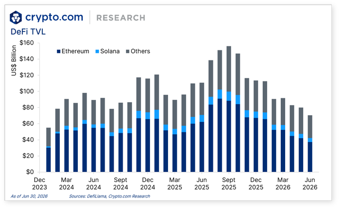 A Crypto.com Research chart showing DeFi TVL in US$ Billion from December 2023 to June 2026, broken down by Ethereum, Solana, and Others, sourced from DefiLlama.