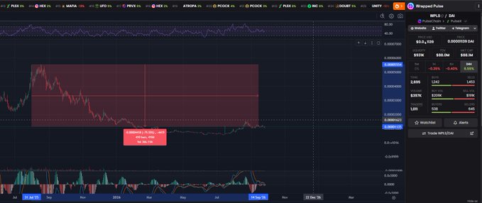 A cryptocurrency trading chart on what appears to be TradingView showing the WIF/USDC pair on Bybit, with price action displayed in candlesticks and a red annotation box on the chart.