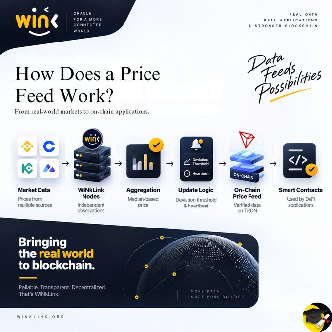An infographic titled 'How Does a Price Feed Work?' from WinkLink (using the Oracle for a more connected world), explaining the process from Market Data to Smart Contracts, with the tagline 'Bringing the real world to blockchain' and 'winklink.org'.