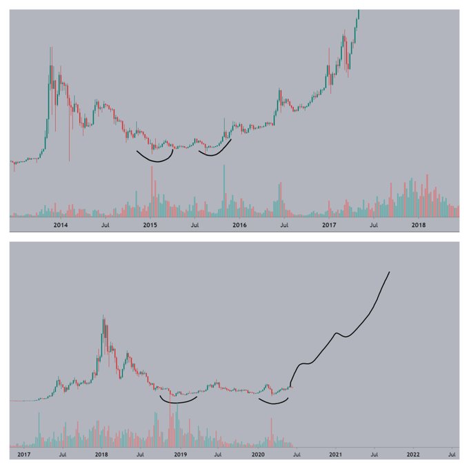 Two crypto charts (likely Bitcoin on top, Ethereum on bottom) showing bear market bottoms circled in 2015-2016 and 2019-2020, with a hand-drawn line illustrating a massive rally following the second bottom to all-time highs by 2021—visually reinforcing the post's claim that buying Ethereum near its $80 2020 low proved extremely profitable.