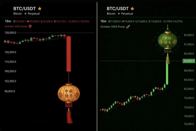 Two BTC/USDT perpetual trading charts with Chinese lantern overlays reading '中秋快乐' (Happy Mid-Autumn Festival), one showing an 'October 2025 Dump' (-18.83%) and the other an 'October 2025 Pump' (+3.37%).