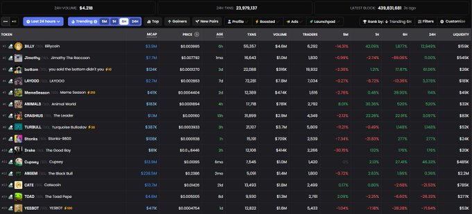 A dark-themed cryptocurrency tracking dashboard displaying the "New Pairs" section, showing tokens like BILLY ($3.9M), SHOOTING, lotus, LA-Y00D, MemeBeason, ANIMALS, CHADKUS, TURRULL, Brokis, Duke, Cipiang, ANGEM, GATE, YOD, and YESBUT with their market cap, volume, and percentage changes. The 24-hour trading volume is $4.31B with a later clock of 439,831,681, illustrating the low-activity state of new token launches that the post references as currently stagnant.