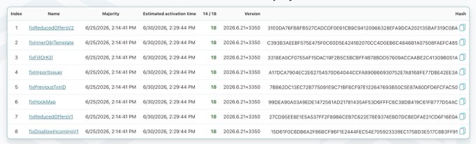 The image shows a table listing eight amendments on the Xahau Network (likely a testnet), all sharing the same estimated activation time of 6/30/2026 at 2:29:44 PM and labeled version "2026.6.21+3350." The amendment names include FixReducedOffersV2, TmUnlDisclose, FixElection, and ToSkillMaxKb among others, illustrating the cluster of fixes referenced in the post.