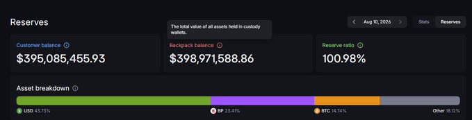 A cryptocurrency reserves dashboard dated Aug 10, 2026 showing a customer balance of $395,085,455.93, backpack balance of $398,971,588.86, and a 100.98% reserve ratio with an asset breakdown including USD 45.73%, BP 25.61%, and BTC 14.74%.