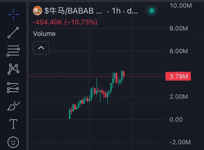 A trading chart screenshot showing the token '$牛马/BABAB...' with a decline of -454.40K (-10.73%) and a volume line at 3.78M.