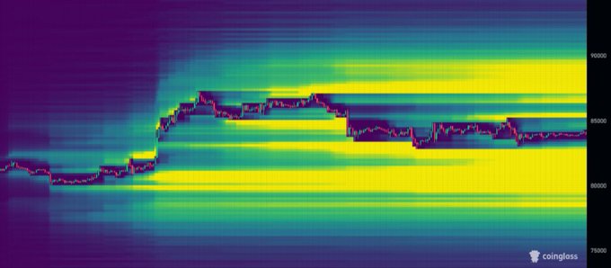 A colorful heatmap-style cryptocurrency liquidation chart from Coinglass showing price levels around 80,000 and 90,000, with a line graph tracking price movements.