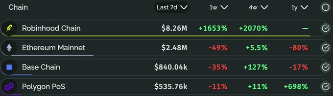 A financial chart displaying blockchain data, listing Robinhood Chain at $8.26M (+1653%), Ethereum Mainnet at $2.48M, Base Chain at $840.04k, and Polygon PoS at $535.76k.