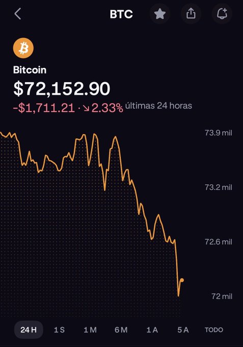 The image shows a phone screen displaying a graph of the bitcoin trading trends over the past two months, with a downward trend showing that the value of bitcoin has decreased by 2.5%. The graph also displays bars representing different strategies for buying and selling bitcoins.
