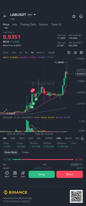 The image features an iPhone displaying information about Bitcoin trading, including stock charts showing a rise in Bitcoin's price over time along with various data points such as volume, opening price, high, low, close, delta, RSI, MACD, Stochastic Oscillator and Bollinger bands. The post suggests that you should short the LAB cryptocurrency when it is at $5 or lower, avoiding getting wiped out from shorting by following its actions instead of stubbornly holding onto your losses in SL positions.