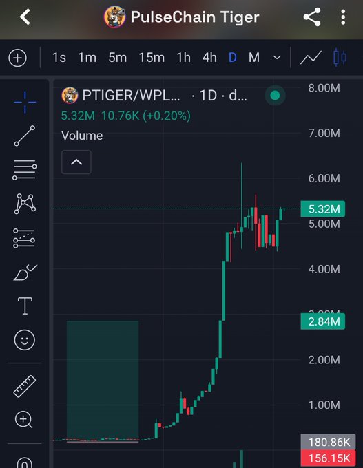 A TradingView daily chart of PulseChain Tiger ($PTIGER/WPLS) on PulseChain, showing a dramatic price surge from around $1M to a peak near $6M, currently at $5.32M (+10.76K / +0.20%) — visually supporting the claim that early believers in $PTIGER could have turned a small investment into substantial gains.