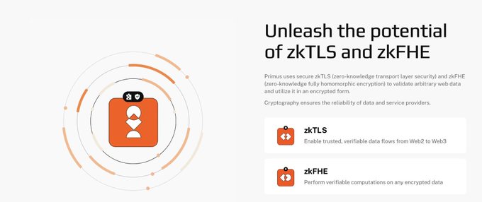 A promotional graphic titled 'Unleash the potential of zkTLS and zKFHE' explaining that Primus uses these cryptographic technologies to validate web data while keeping it encrypted, with sections explaining zkTLS and zkFHE capabilities.