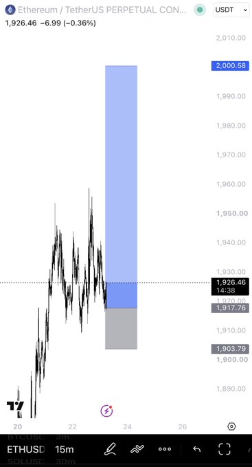 A 15-minute ETH/USDT perpetual contract chart on TradingView shows Ethereum bouncing from the 1,917.78 entry level to 1,926.46, with a highlighted zone projecting toward a 2,000.58 target—visually confirming the clean bounce setup mentioned in the caption.