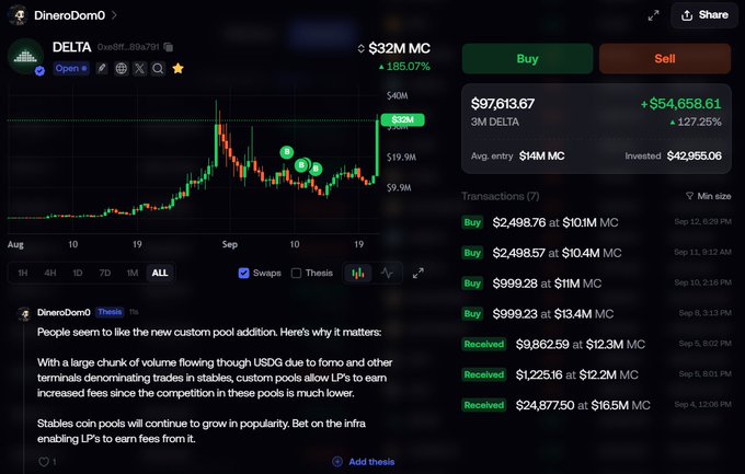 A trading dashboard shows a Delta portfolio with a $32M market cap (up 185.07%) and a $54,658.61 gain (+127.25%) on a $42,955.06 investment, with transaction history of buys and receives in USD. Accompanying text from "DineroDom0" explains that Delta's new custom pool feature is significant because it channels volume through stablecoins and enables custom pools to earn increased fees, supporting infrastructure growth.