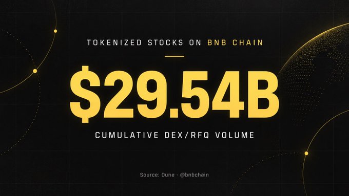 The image is a promotional graphic highlighting that tokenized stocks on BNB Chain have reached a cumulative DEX/RFQ volume of $29.54B, attributed to data from Dune (@bnbchain), reinforcing the post's message that the milestone is nearly $30B.