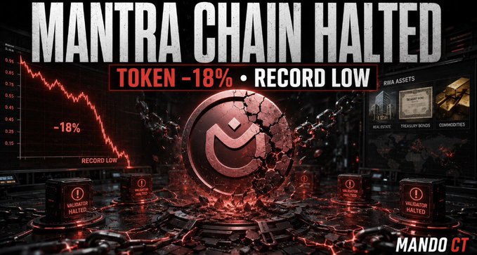 The image is a dramatic graphic announcing "MANTRA CHAIN HALTED" with the "$OM token down 18% to a record low," featuring a cracked OM logo, a declining price chart, and crates labeled "VALIDATOR HALTED" and "RWA ASSETS" (Real Estate, Treasury Bills, Commodities)—visually reinforcing the post's description of a suspected exploit that forced validators to stop and freeze all blockchain activity.