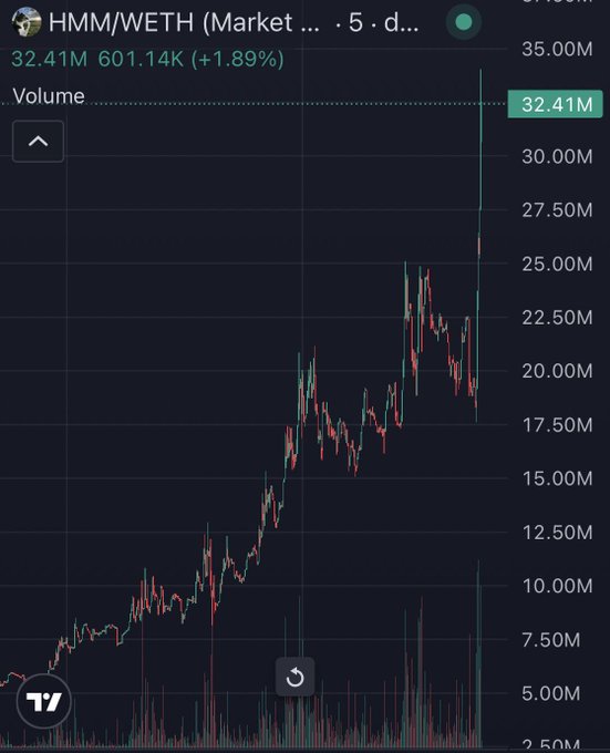 The image shows a 5-day HMM/WETH market trading chart on TradingView, displaying a strong uptrend with volume climbing to 32.41M (a 1.89% increase) and prices spiking sharply upward to around 35M, visually reinforcing the post's bullish sentiment that "$hmm B's on the table."