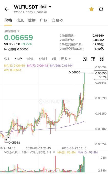 A Binance mobile app screenshot shows the WLFIUSDT (World Liberty Financial) perpetual contract trading page with a current price of 0.06659 (+9.22%) and a candlestick price chart.
