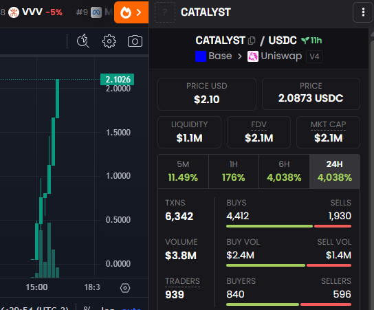 Screenshot of a crypto trading interface for the token 'CATALYST (CAT)' on Base via Uniswap V4, showing a price of $2.10, a 24-hour increase of 4,038%, a market cap of $2.1M, and a candlestick chart.