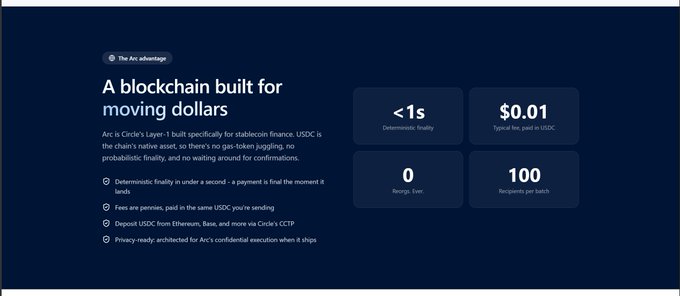 An informational graphic titled 'A blockchain built for moving dollars' explaining Circle's Arc, highlighting features: '<1s' deterministic finality, '$0.01' typical fee, '0' reorgs, and '100' recipients per batch.