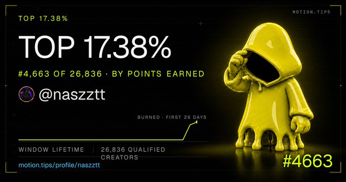 A leaderboard graphic showing 'TOP 17.38%' with the username '@naszztt' ranked #4,663 of 26,836 by points earned, featuring a yellow melting hooded figure character on a black background.