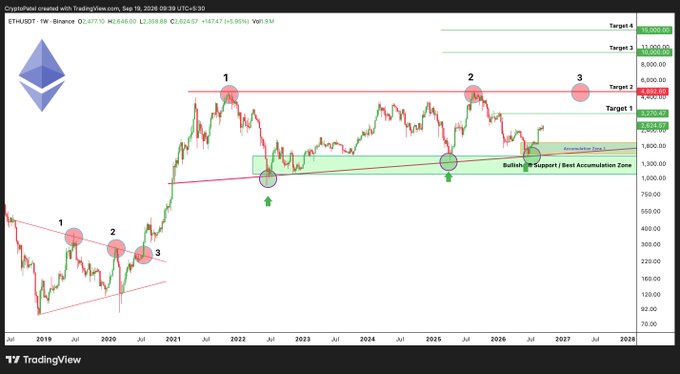 A TradingView weekly chart for ETHUSDT on Binance, with annotated technical analysis showing price targets, support zones, and pattern formations (labeled 1, 2, 3) from 2019 through projected 2028, indicating targets up to $16,000.