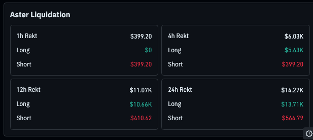 A dashboard titled 'Aster Liquidation' showing 1h, 4h, 12h, and 24h rekt/long/short liquidation figures in dollar amounts on a dark background.