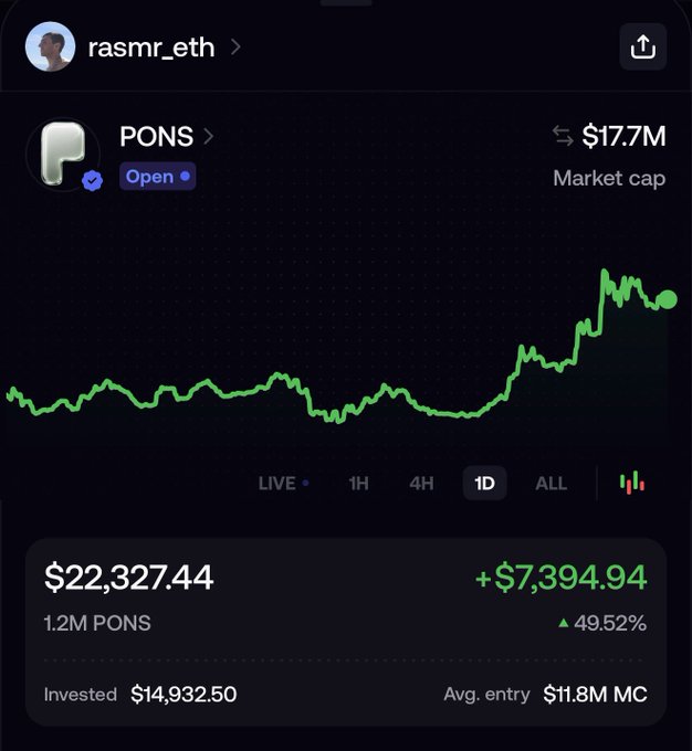 The image shows a portfolio tracking screenshot for the wallet "rasmr_eth," displaying a holding of 1.2M PONS tokens (open status icon), currently valued at $22,327.44 with a 49.52% gain (+$7,394.94) on a $14,932.50 investment, against a $17.7M market cap and a green 1D price chart trending sharply upward. This visually supports the post's claim of holding $22,000 worth of PONS, backing up the author's bullish "thesis" on the token.