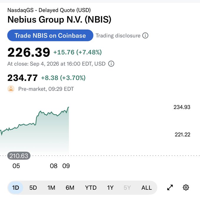 Nebius Group N.V. (NBIS) closed at $226.39 on Sep 4, 2026, up 7.48%, with pre-market trading pushing it to $234.77 (+3.70%). The chart supports the post's claim, showing strong price action well above the $200 level mentioned by the bulls.