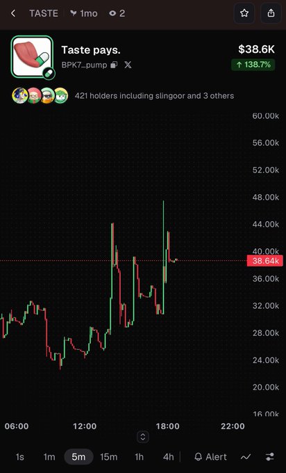 A crypto chart for the token 'TASTE' (ticker: BPK7...pump) showing a price of $38.6K with a 138.7% increase and 421 holders on a 5-minute timeframe.