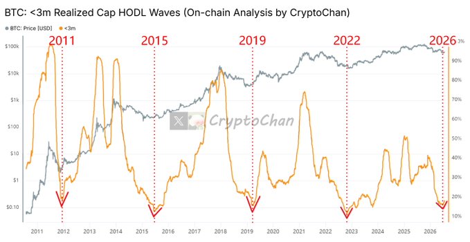 The image displays a CryptoChan on-chain analysis chart titled "BTC: <3m Realized Cap HODL Waves," tracking Bitcoin's price (gray line, ~$100K in 2026) against the percentage of "hot money" held under 3 months (orange line) from 2011 to 2026, with red arrows marking speculative peaks near market cycle lows in 2011, 2015, 2019, 2022, and 2026.