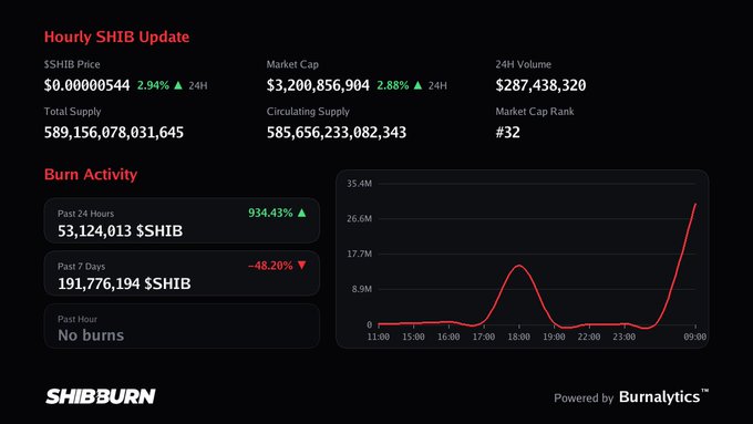 An Hourly SHIB Update from ShibBurn showing SHIB price at $0.00000544 (up 2.94%), market cap of $3.2 billion, and burn activity with a chart showing a dramatic spike near 05:00, powered by Burnalytics.