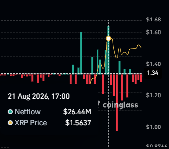 The image displays a Coinglass chart showing XRP Netflow and XRP Price on 21 Aug 2026 at 17:00, with the price at $1.5637 and netflow of $26.44M. This bullish technical setup aligns with the post's optimistic outlook, suggesting imminent large-scale inflows that could fuel a massive 986x market cap multiplier for XRP.