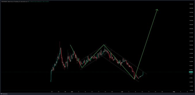 A TradingView chart of Cardano (ADA/USD) shows price action consolidating within a descending channel pattern on the daily timeframe, with annotations highlighting a projected breakout arrow targeting new all-time highs near $4.80, aligned with the post's bullish breakout thesis.