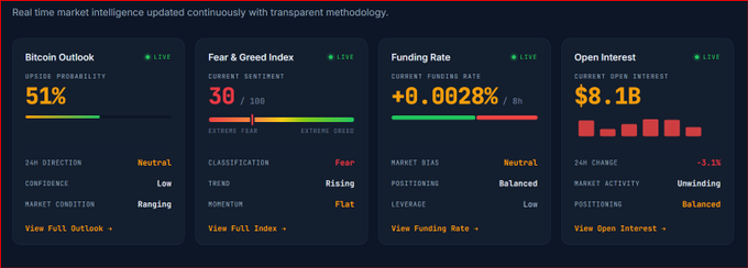 A real-time market intelligence dashboard displaying four key metrics—Bitcoin Outlook (51% upside probability, Neutral 24h direction, Low confidence), Fear & Greed Index (30/Fear with Rising trend), Funding Rate (+0.0028%, Neutral market bias, Balanced positioning), and Open Interest ($8.1B, -3.1% 24h change, Unwinding activity)—illustrating CoinGyaan's commitment to transparent, data-driven crypto market analysis without hype or guaranteed predictions.