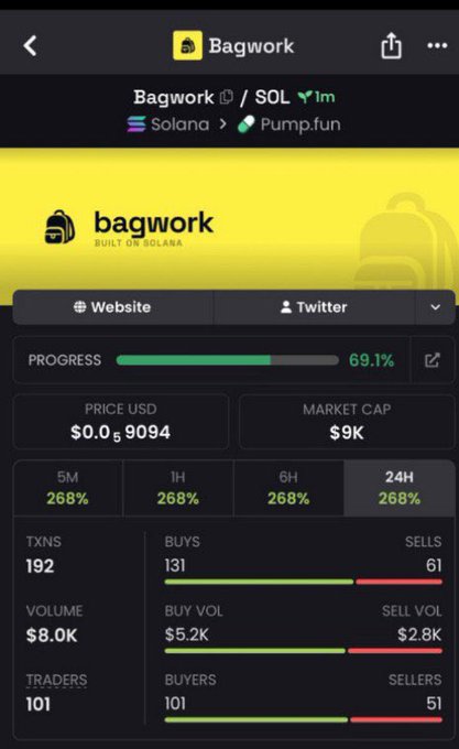 A cryptocurrency token page for 'Bagwork' (BAGWORK) on the Solana blockchain via Pump.fun, showing a price of $0.059094, market cap of $9K, 69.1% progress, and 268% gains across all timeframes with 101 traders.