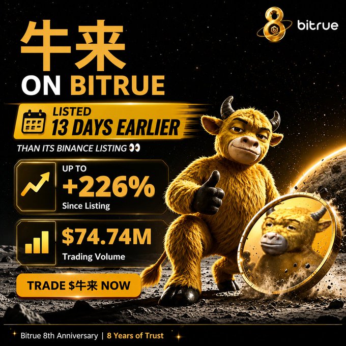 A Bitrue promotional ad featuring a golden "牛来" (NiuLai) bull mascot on a lunar landscape celebrates Bitrue 8th Anniversary by highlighting that $牛来 was listed 13 days earlier than Binance, achieving up to +226% gains and $74.74M in trading volume since listing. The cosmic gold-and-black aesthetic reinforces the post's message of Bitrue users getting early access to emerging tokens before they hit major exchanges like Binance.