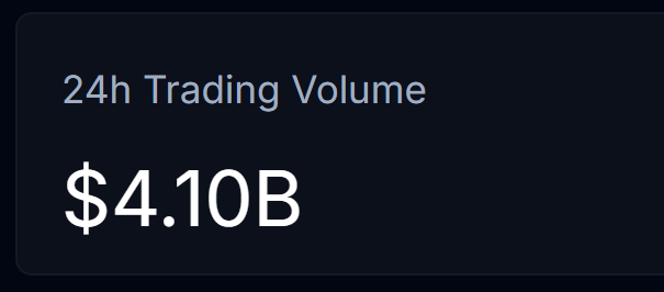 A dark dashboard panel displaying "24h Trading Volume" of "$4.10B" in large white text.