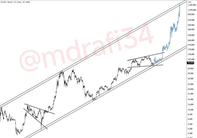 A logarithmic price chart for BTC/USD showing long-term price trends with ascending parallel channels and a watermark '@mdrafi34' across the image.
