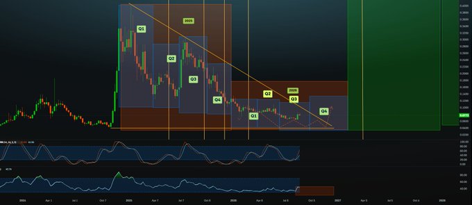 A financial chart displaying candlestick patterns with annotations labeled Q1, Q2, Q3, and Q4, along with descending diagonal trendlines and technical indicators below.