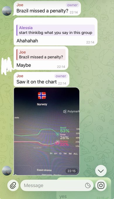 A Telegram chat screenshot shows users Joe and Alessia discussing that Brazil missed a penalty, referencing a Polymarket chart showing Brazil at 53%, Draw at 26%, and Norway at 21%.