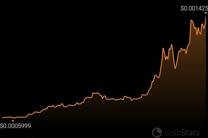 A CoinStats price chart on a black background showing an upward-trending line that rises from $0.0005999 to $0.001425.