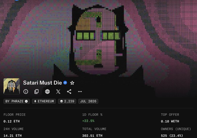 An NFT collection page titled 'Satari Must Die' by PHRAZE on Ethereum, featuring pixel art of a face with green sunglasses, showing a floor price of 0.12 ETH and a 24H volume of 14.21 ETH.