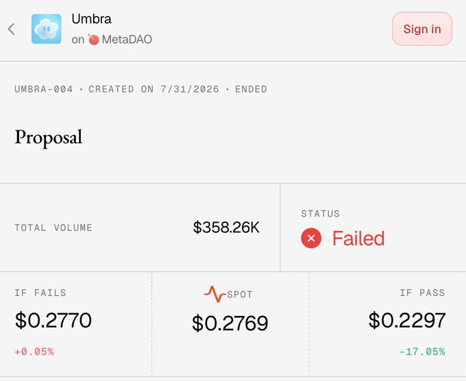 The image shows Umbra proposal UMBRA-004 on MetaDAO, which failed to pass with $358.26K in total volume, keeping the token price near $0.2769. This directly illustrates the post's point: the malicious governance proposal was rejected by MetaDAO's decision markets, successfully preventing the attacker from stealing $1.5M from the Umbra treasury.