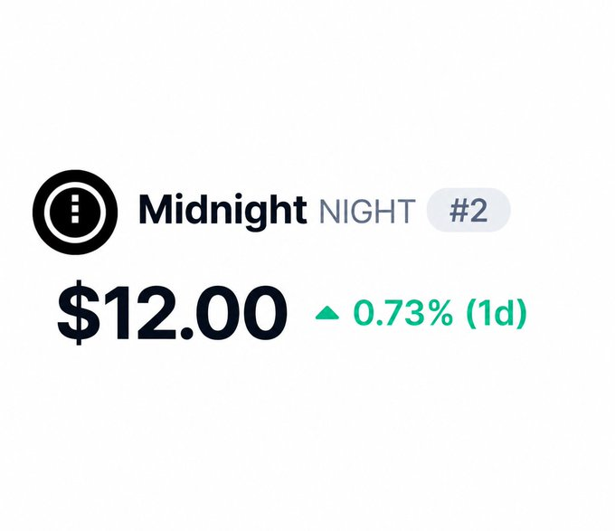 A financial token display showing the 'Midnight' token (ticker: NIGHT, #2) priced at $12.00, up 0.73% over 1 day.